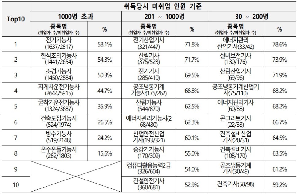 고령층(55세 이상) 취업률이 높은 자격증