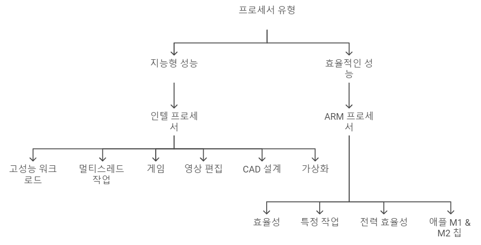 프로세서 유형