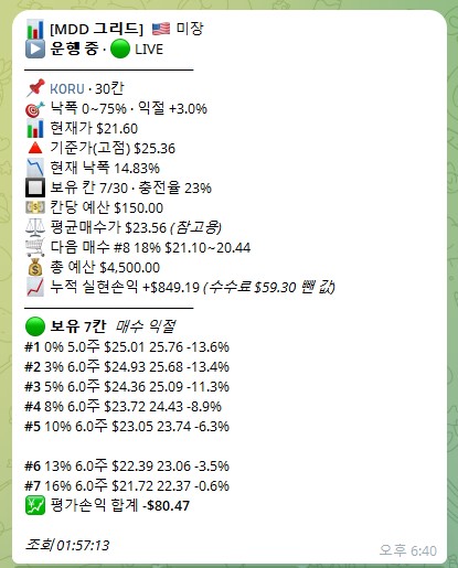 7월 16일부터 9월 8일까지 그때그때 열려 있던 칸의 매수 원가 합을 그린 면적 그래프. 예산 4,500달러 점선 아래에서 움직이고, 7월 30일 2,479달러(16칸)가 가장 높다. 절반을 넘긴 날이 없다