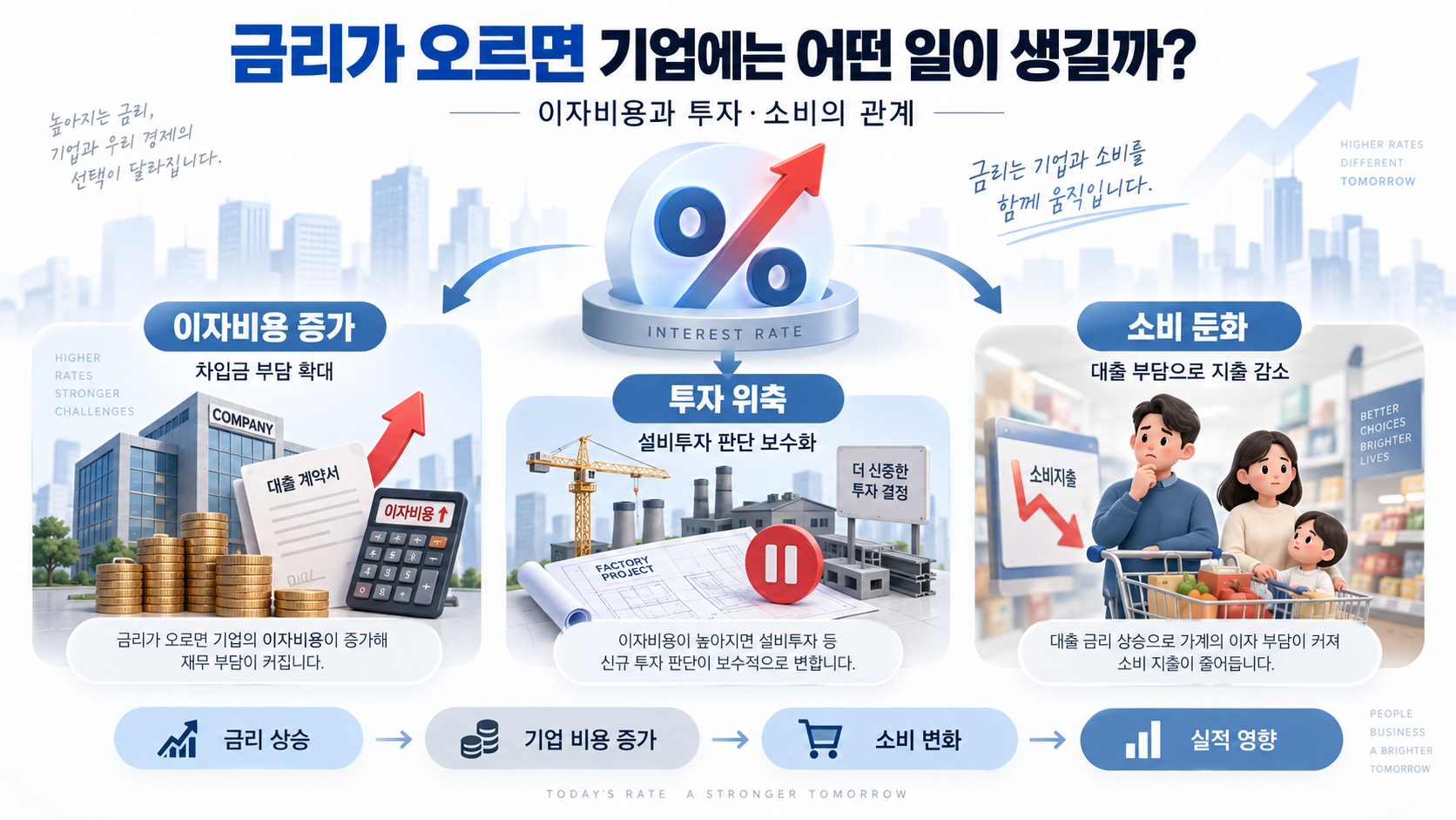 금리가 오르면 기업에는 어떤 일이 생길까? 이자비용과 투자·소비의 관계