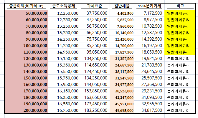 일반과세와 분리과세의 비교
