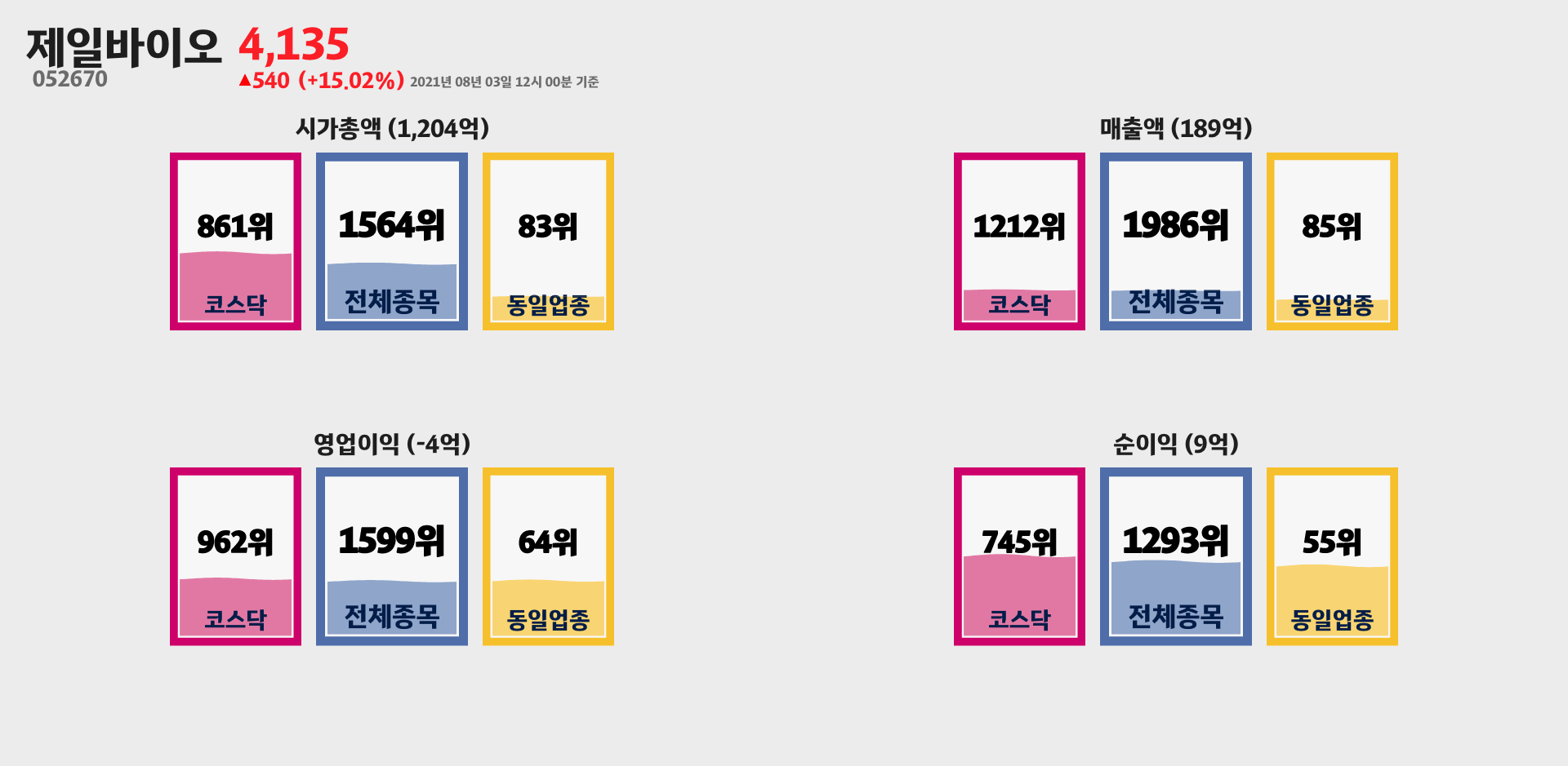 제일바이오 시가총액, 매출, 영업이익, 순이익 순위