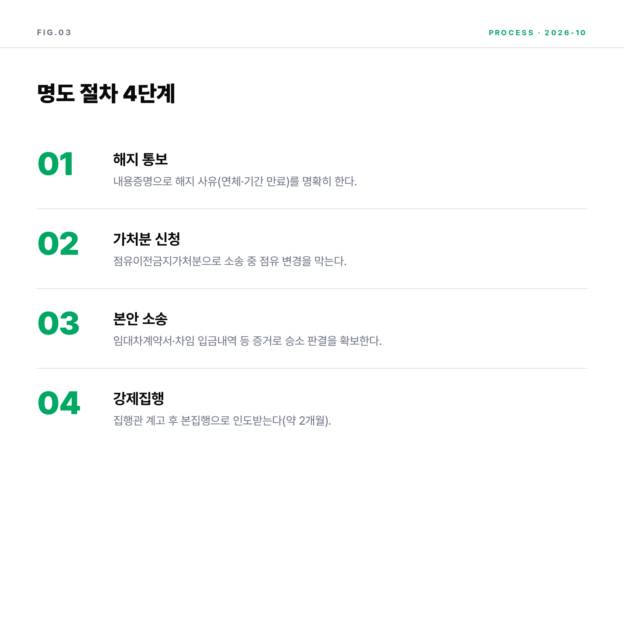 명도소송 절차 4단계 로드맵