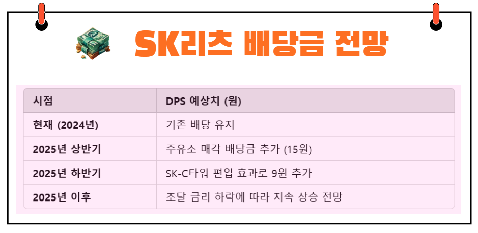 SK리츠 배당금 전망