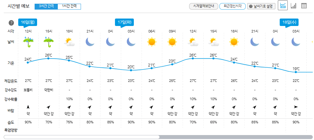 부산 날씨 주간 예보 (11일간)