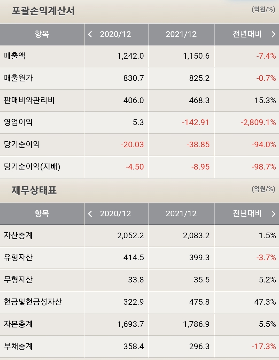 씨티케이 포괄손익계산서 및 재무상태표