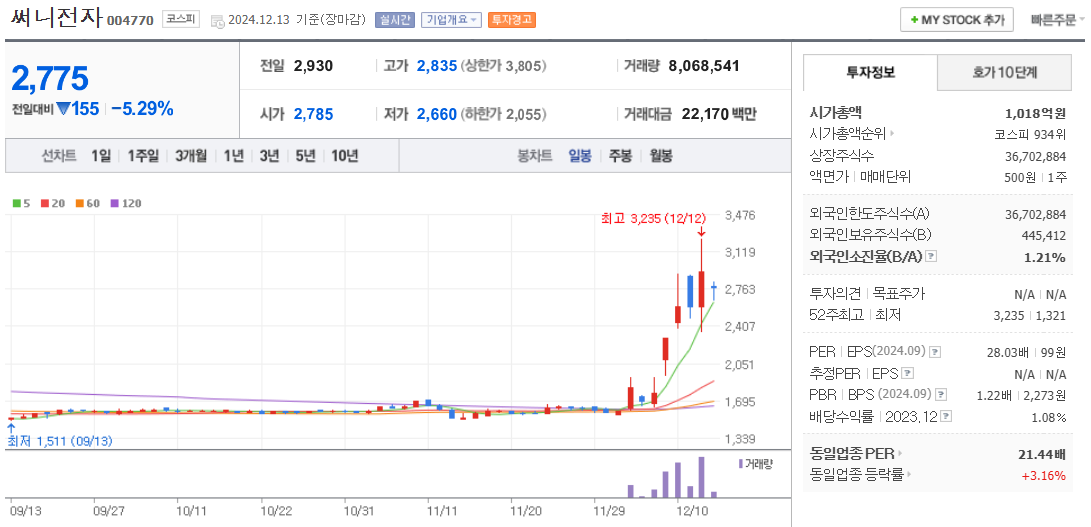 안철수 관련주 써니전자 주가 차트
