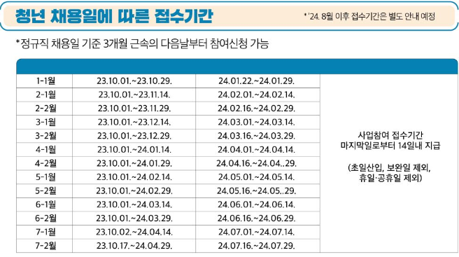 채용일 2주간격 접수기간