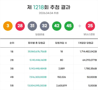 1,218회 로또 당첨 번호 당첨 지역 판매점