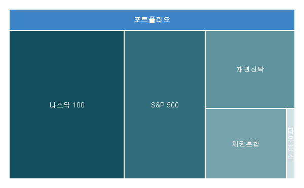 포트폴리오 트리맵