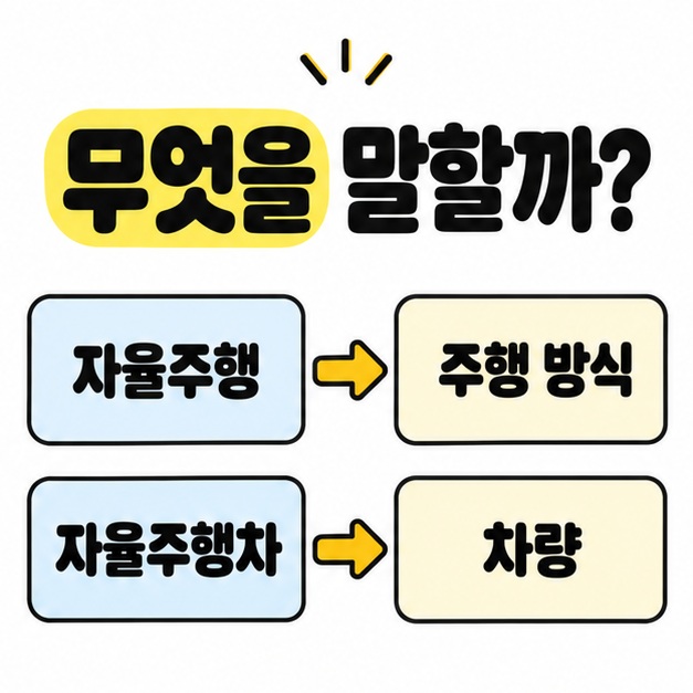 자율주행은 주행 방식으로, 자율주행차는 차량으로 화살표를 연결해 두 표현이 가리키는 대상을 비교한 이미지