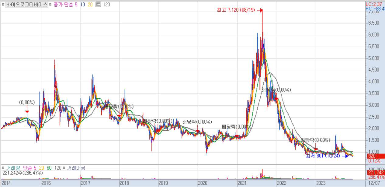 바이오로그디바이스 주가