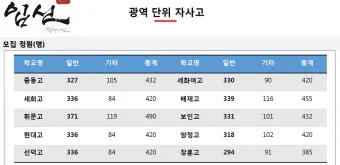서울 광역 자사고 학교 순위 학비 차이 표_26