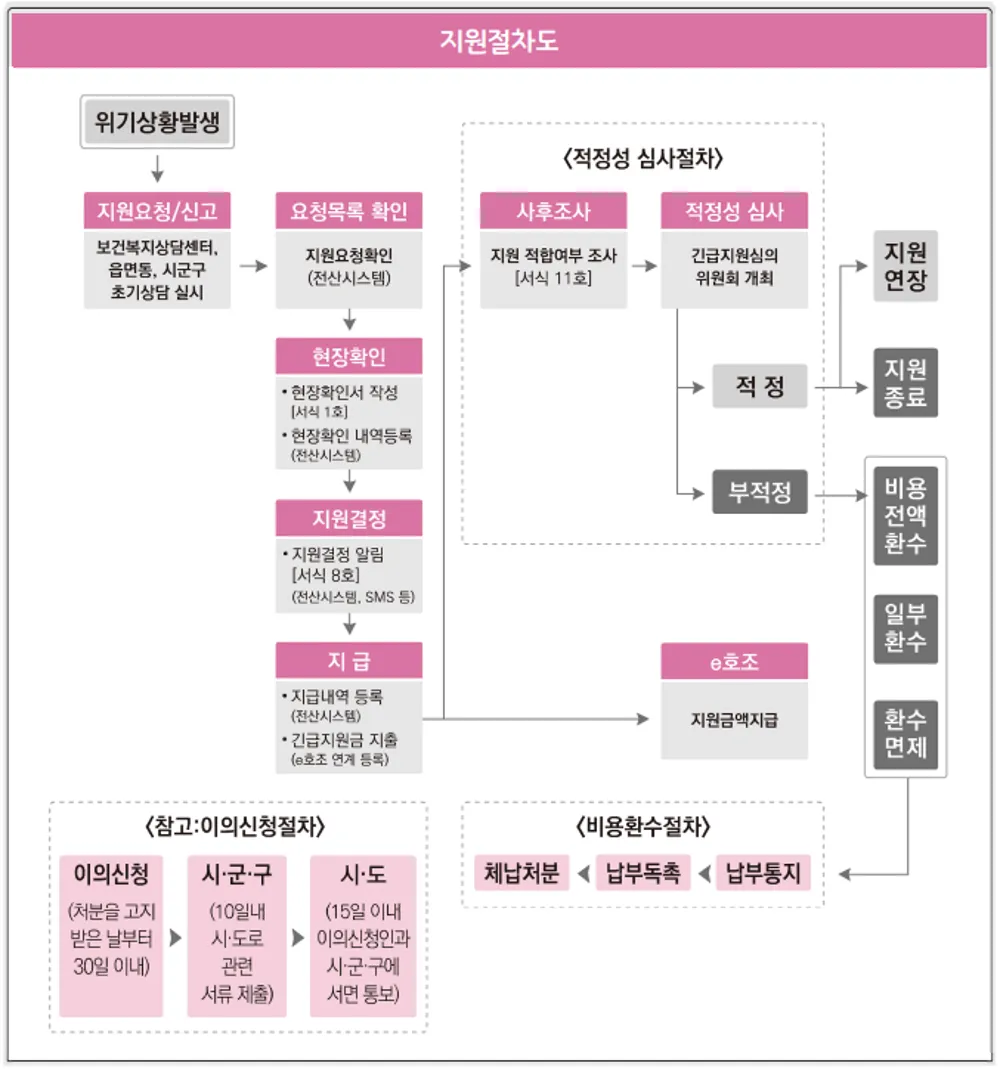 긴급복지 지원제도 절차도