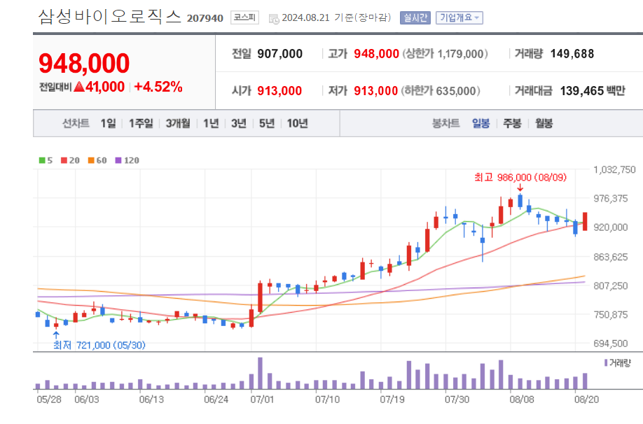 바이오-관련주-삼성바이오로직스-차트