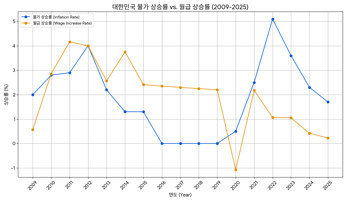 최근 10년간 물가 상승률과 월급 인상률을 비교한 그래프, 2022년 급등과 2023년 안정화 추세