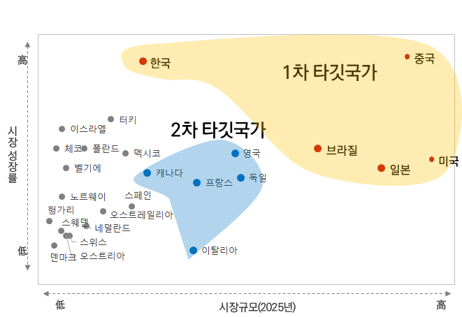 엑셀 분산형 그래프 작성(매트릭스 그래프)