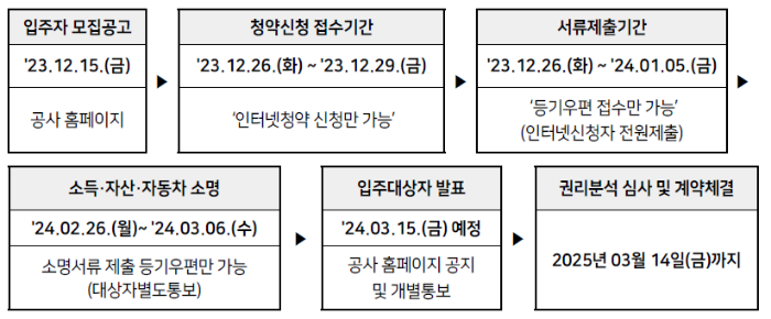2023년 제3차 보증금지원형 장기안심주택 신청자격, 신청방법