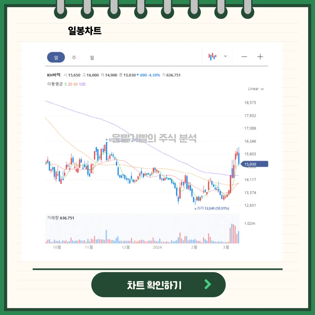 KH바텍 일봉/월봉 차트