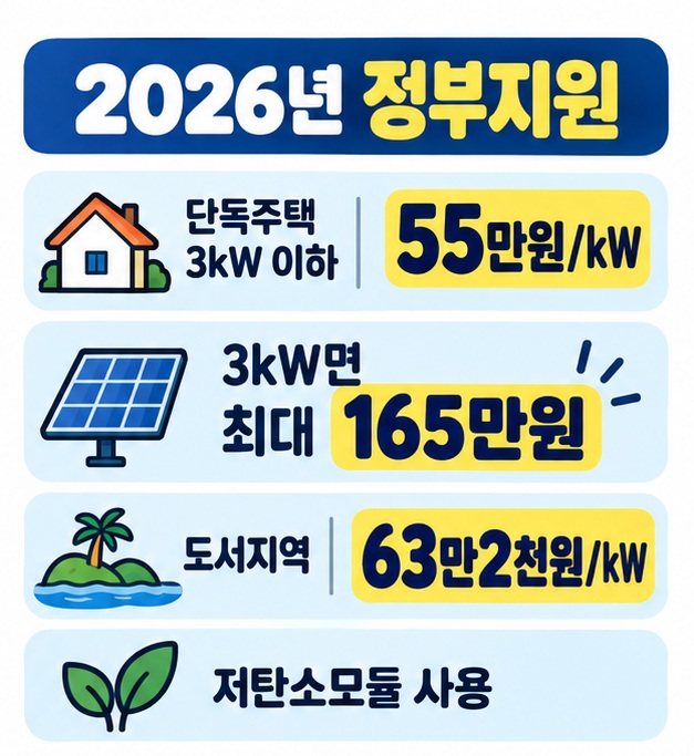 2026년 단독주택 태양광 3kW 이하 국비 지원단가가 kW당 55만원이고 3kW 기준 최대 165만원임을 정리한 카드