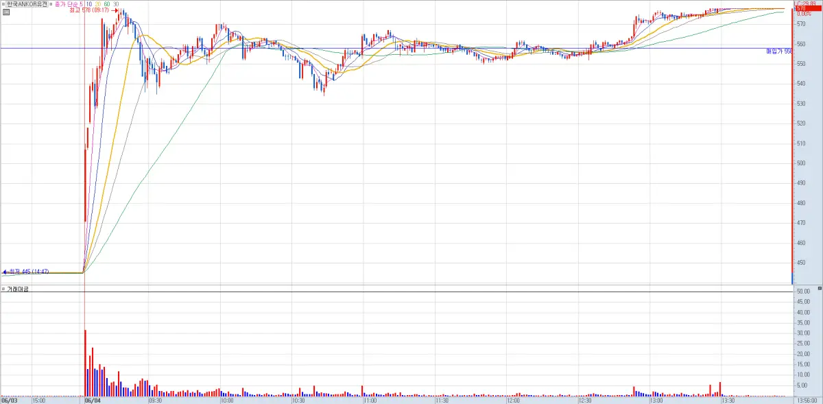 한국ANKOR유전 분봉 차트