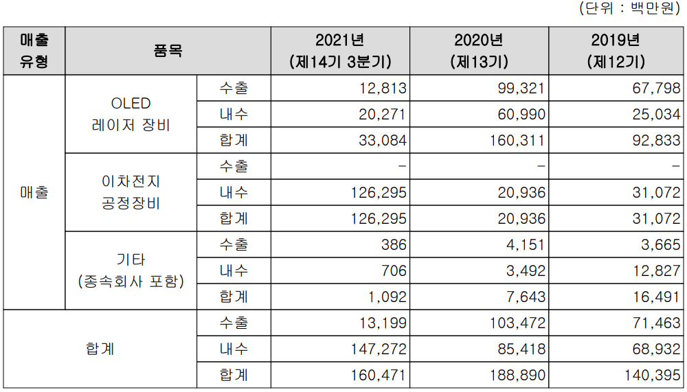 필옵틱스 - 실적 구분 현황(2021년 3분기)