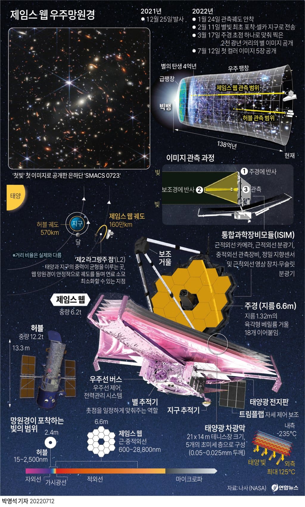 우리는 130억년 이상을 되돌아보고 있다....충격의 제임스 웹 우주 망원경이 보내온 사진들 VIDEO: The Webb Space Telescope&rsquo;s Profound Data Challenges