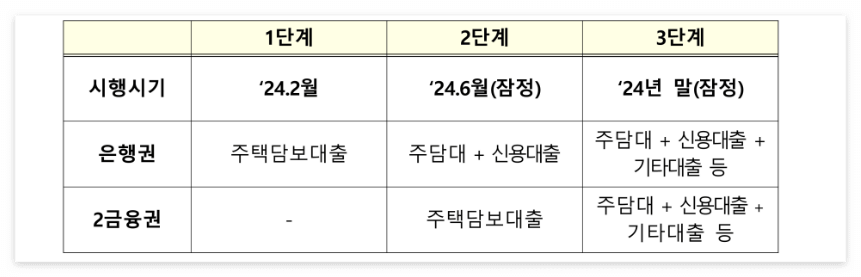 스트레스 금리 시행시기(@금융위원회 블로그)