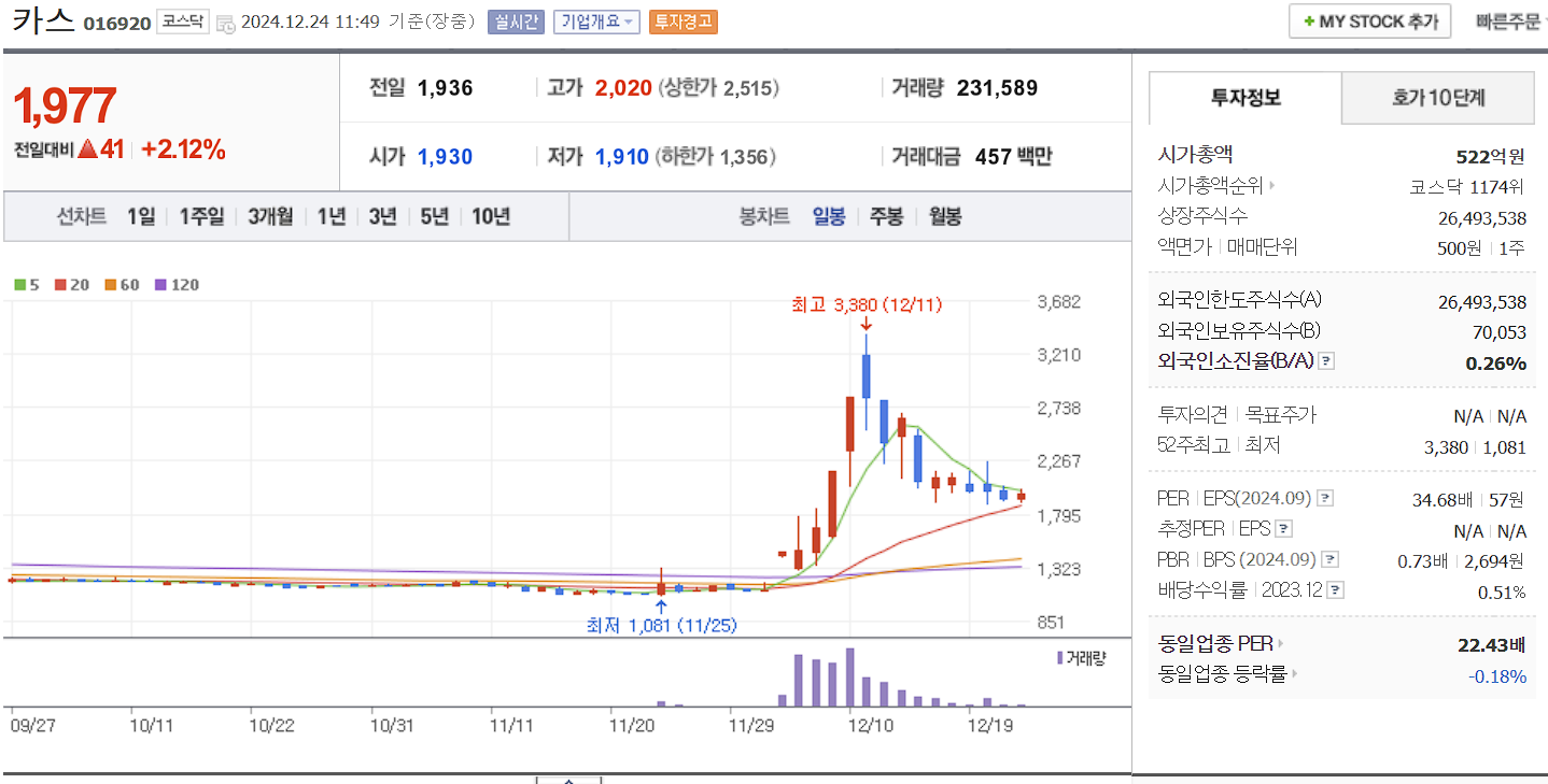 이재명 관련주 대장주 카스 일봉 차트