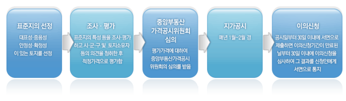 공시지가 조사 산정 절차