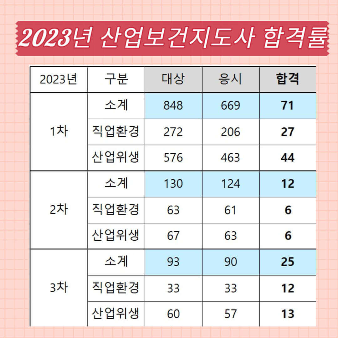 2023년 산업보건지도사 합격률