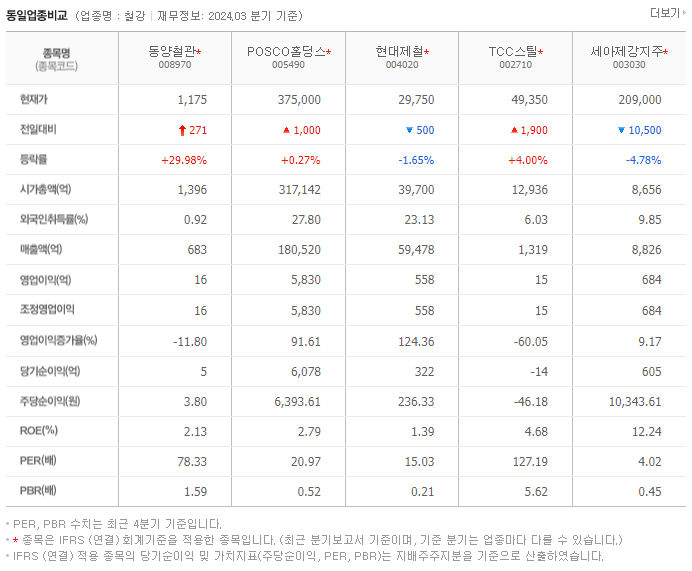 동양철관_동종업비교자료