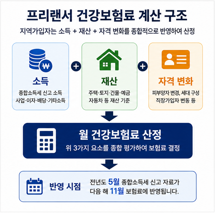 프리랜서 건강보험료 계산 구조