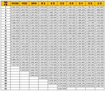 경찰공무원 봉급표 2025 순경 월급 기준 정리_31