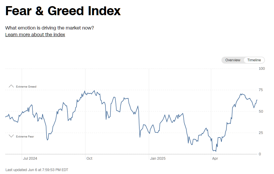 2025년 6월 6일 CNN 공포와 탐욕 지수 추이 그래프 (최근 1년), 출처 : CNN Business