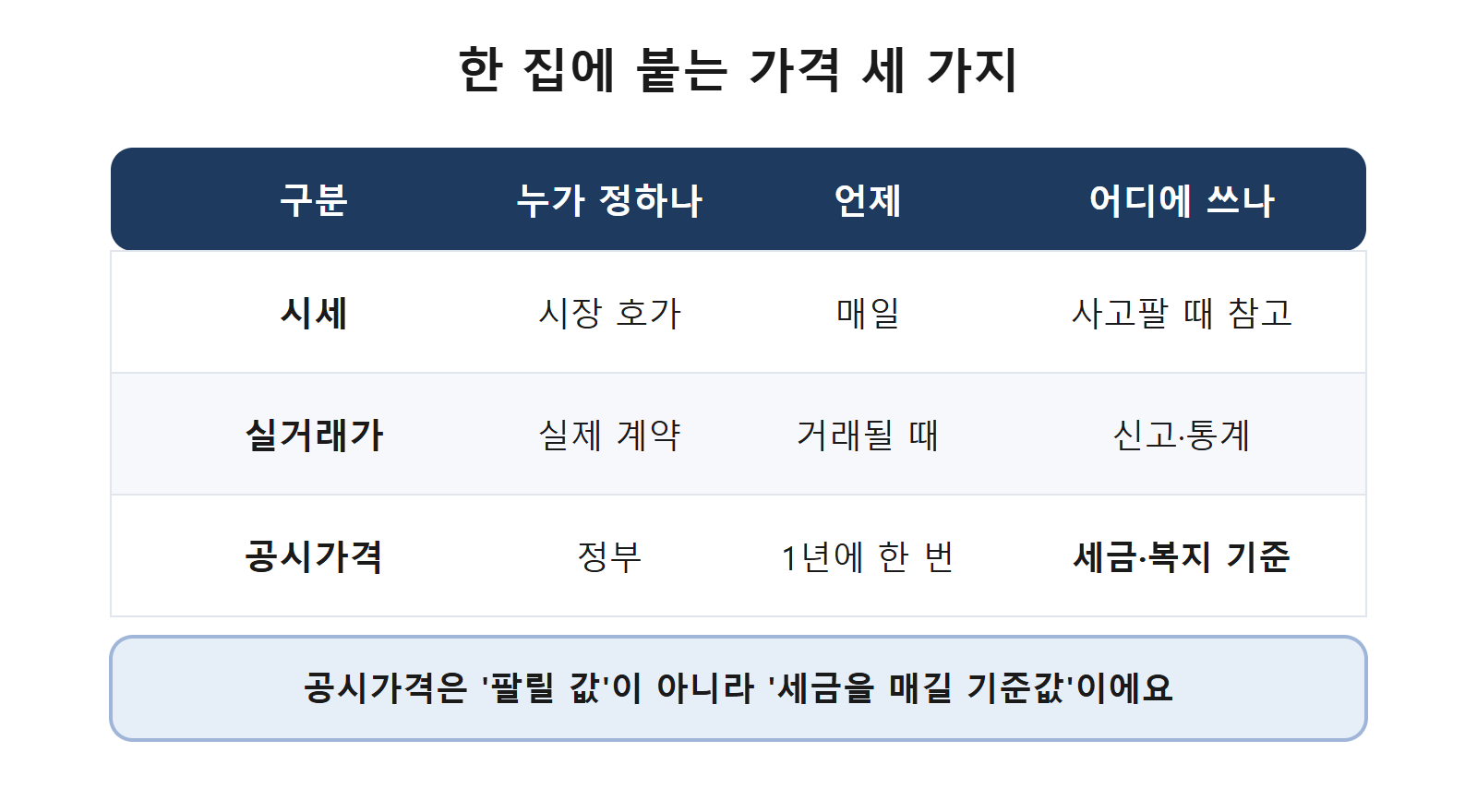 시세&middot;실거래가&middot;정부 기준값 비교표