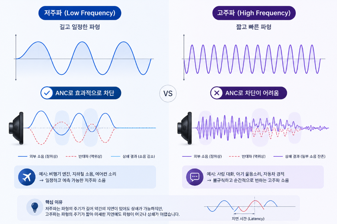 저주파와 고주파 소리의 차이를 비교한 음파 이미지
