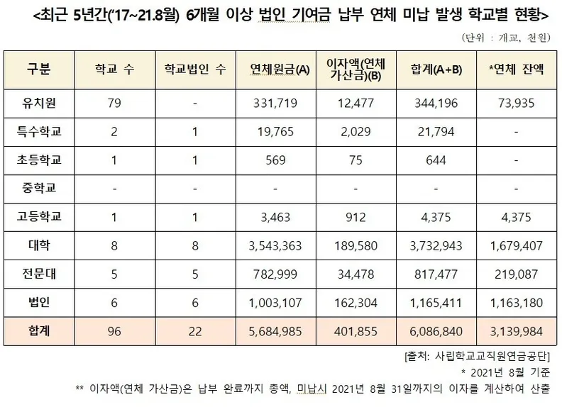사학연금 수령액
