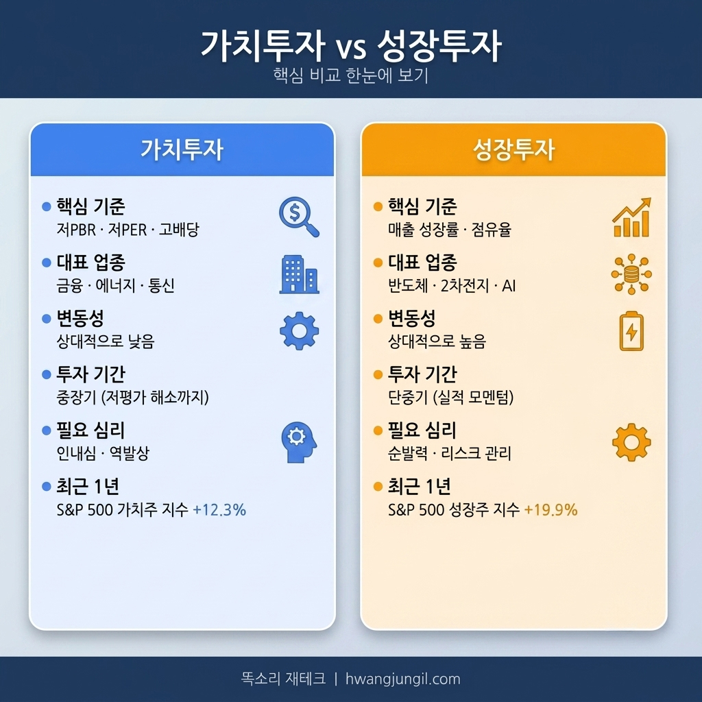 가치투자 vs 성장투자 핵심 비교 인포그래픽
