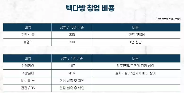 빽다방-창업비용-알아보기