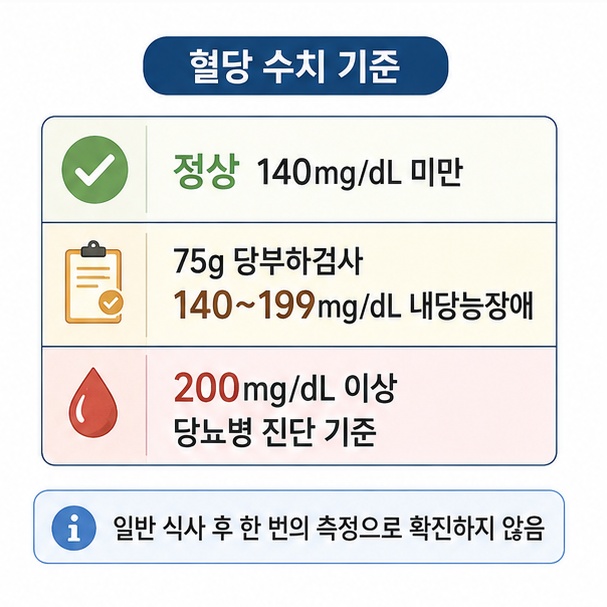 75g 경구당부하검사에서 140~199mg/dL은 내당능장애, 200mg/dL 이상은 당뇨병 진단 기준임을 구분한 그림