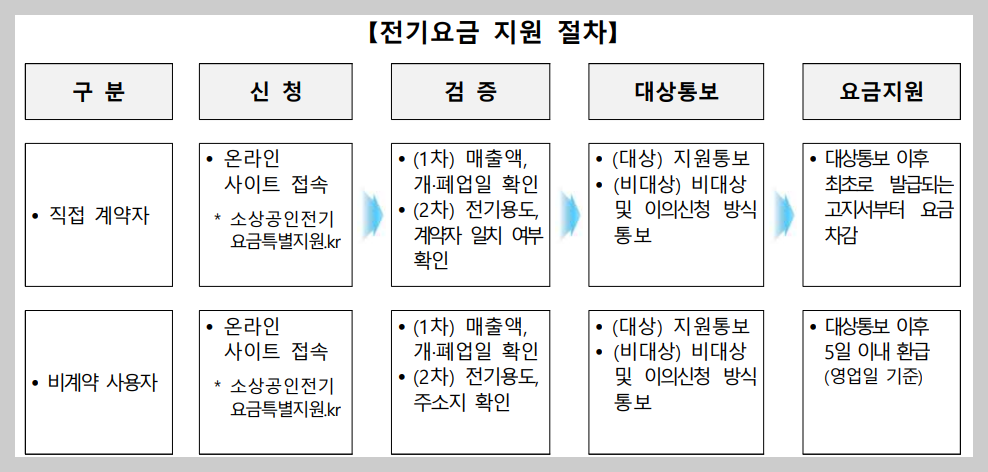 전기요금 지원절차