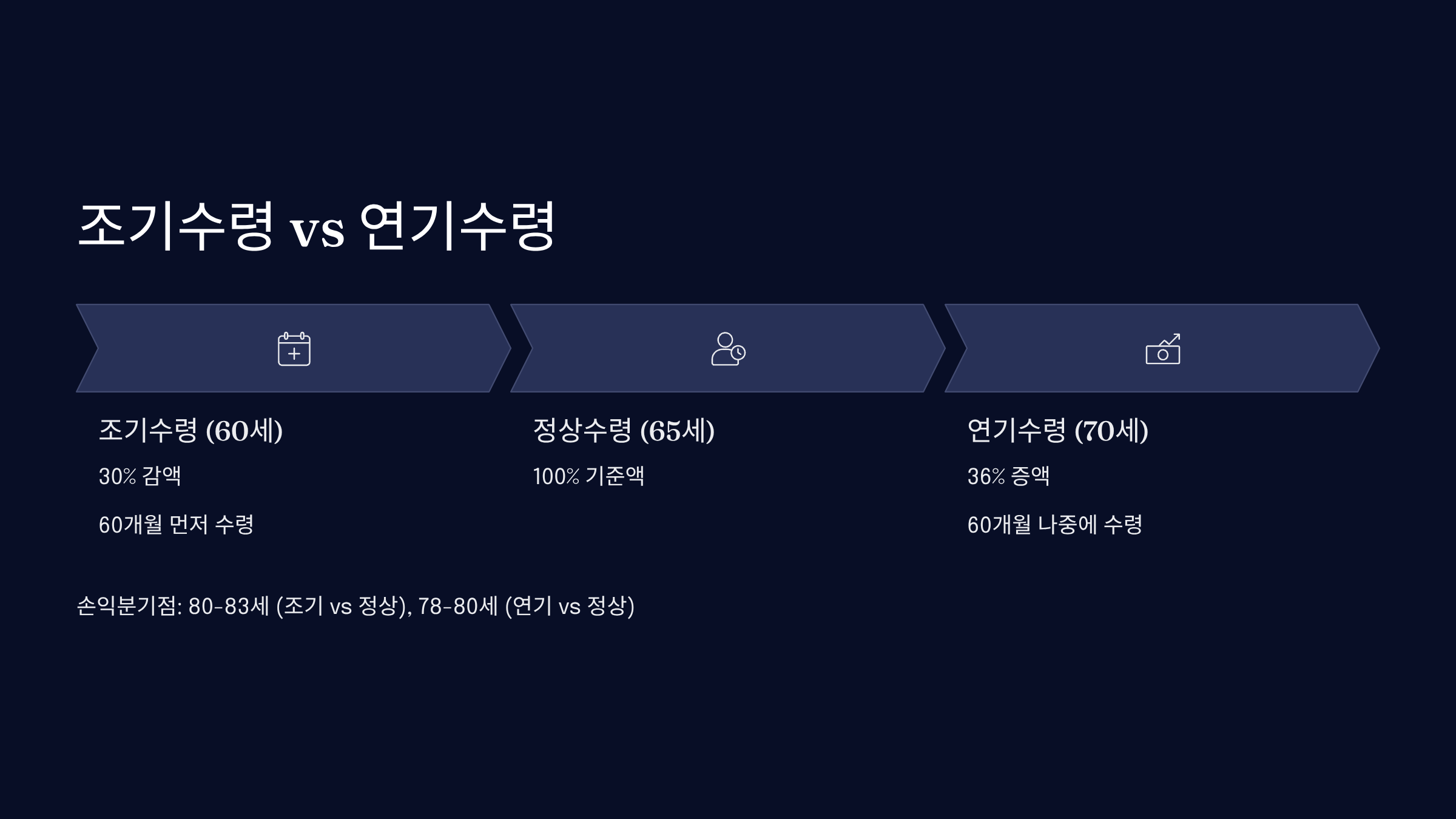 조기수령 vs 연기수령 실제 손익 분석