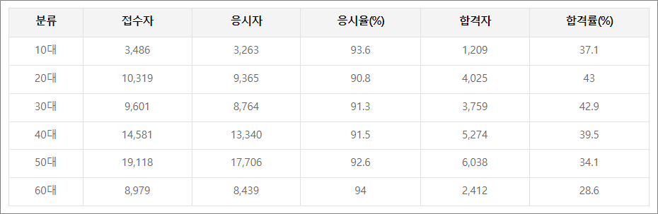 굴착기운전기능사 실기시험 합격률 - 연령별