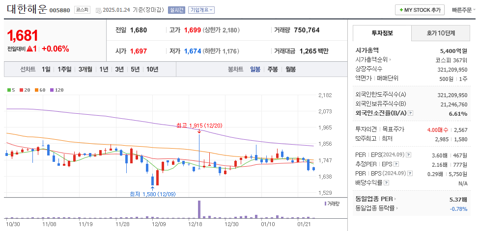 LNG 관련주 대한해운 주가 차트
