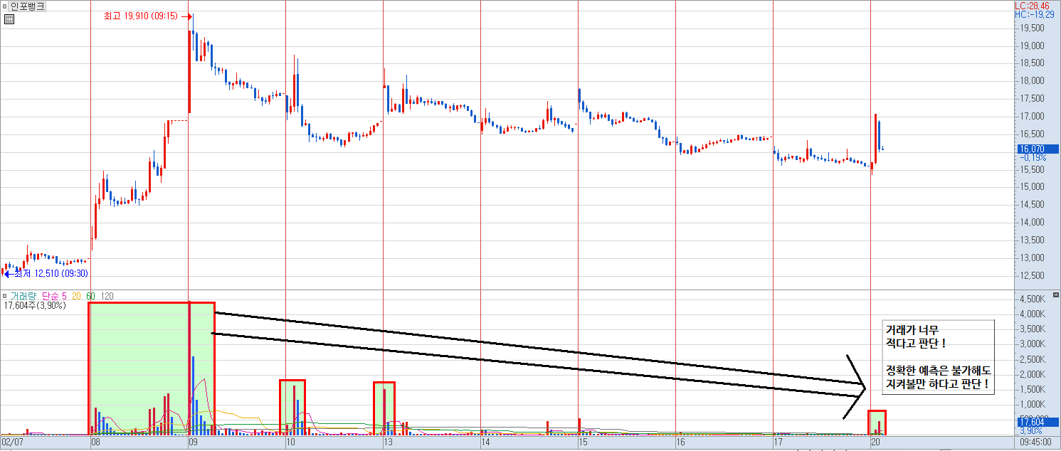 인포뱅크 분봉 분석