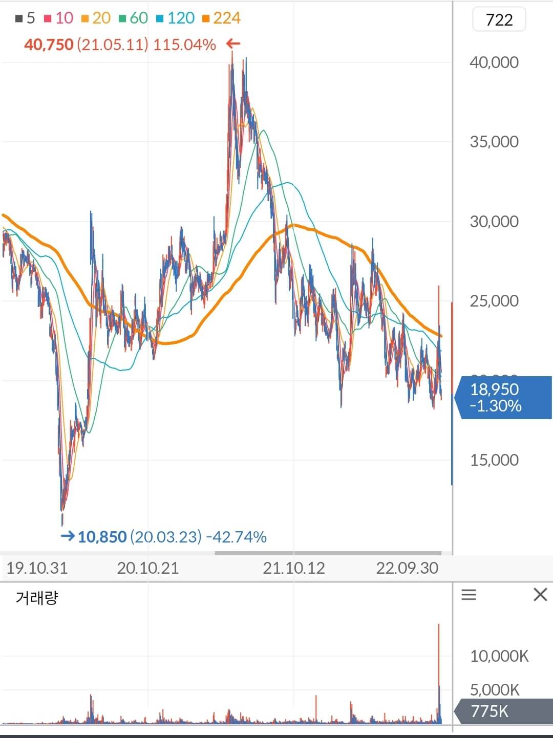 대우조선해양 주가 차트