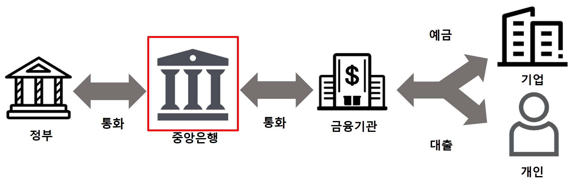 통화의 흐름