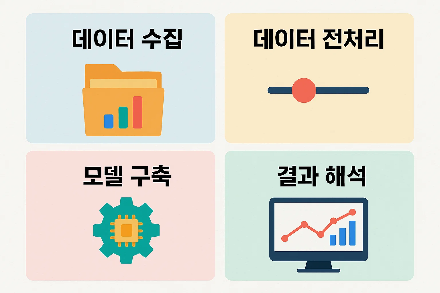 데이터 수집·전처리·모델 구축·결과 해석 등 4단계 실기 프로세스를 시각화해 출제 경향과 학습 흐름을 쉽게 이해할 수 있는 이미지.