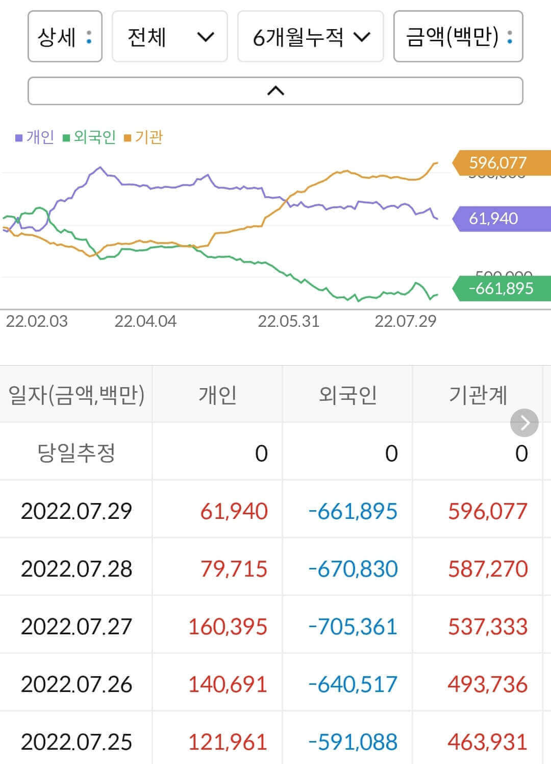 LG화학 누적 수급